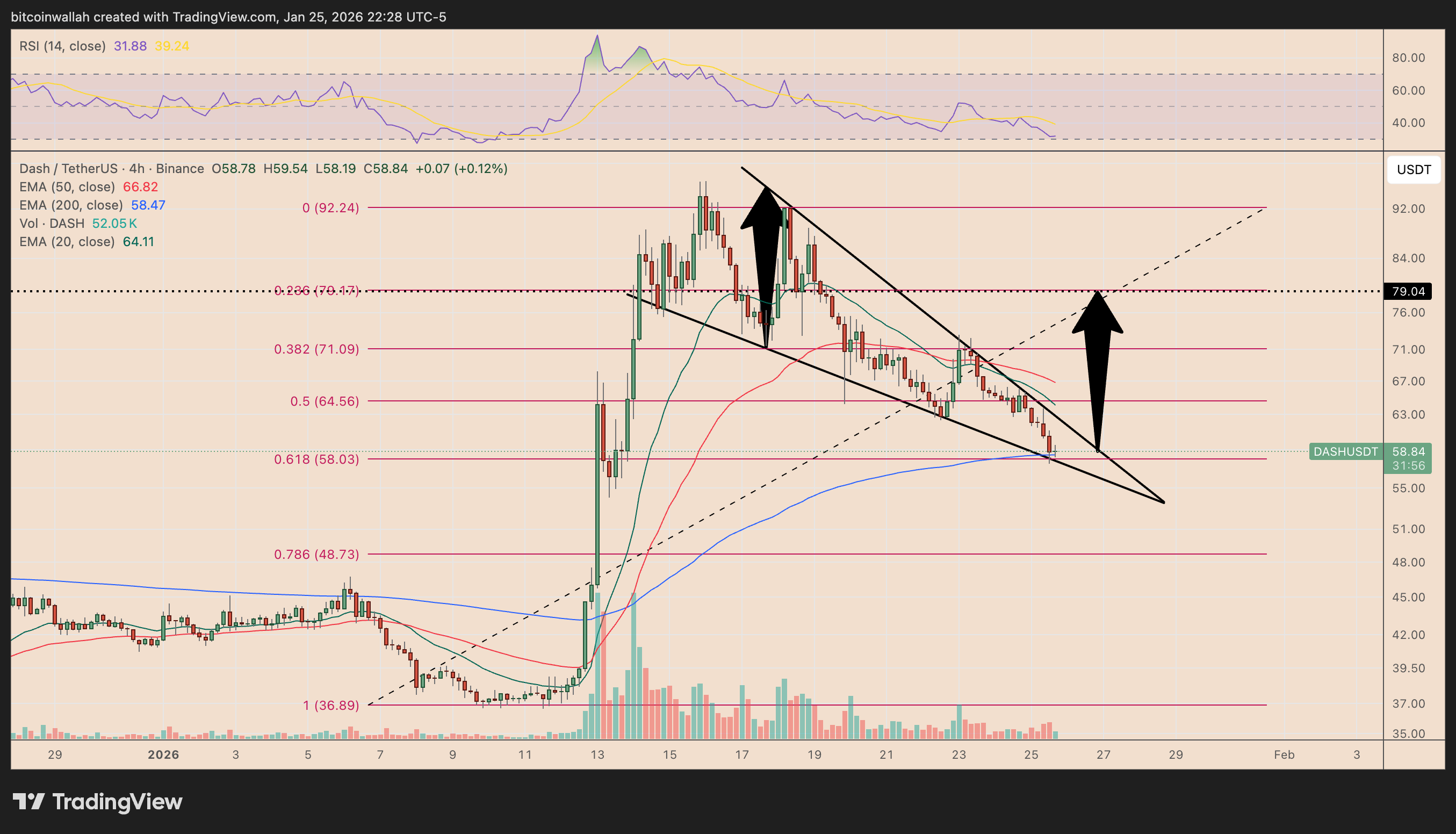 DASH/USDT four-hour price chart