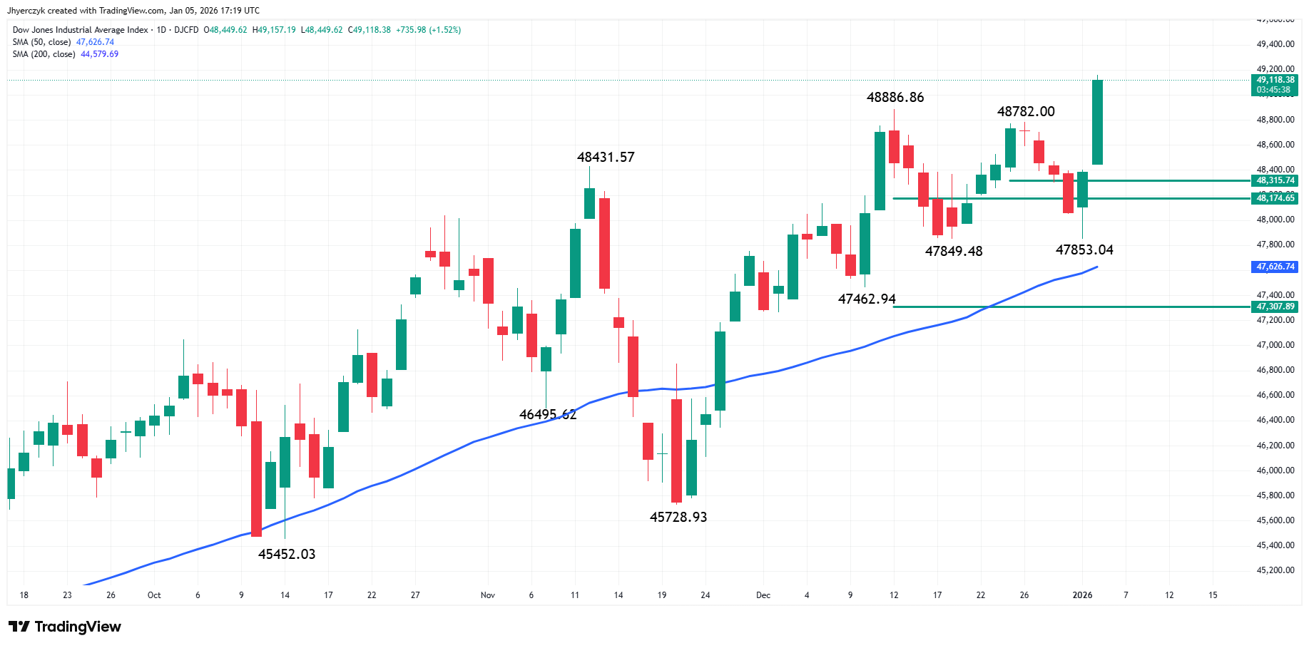 Dow Jones Industrial Average Index Analysis