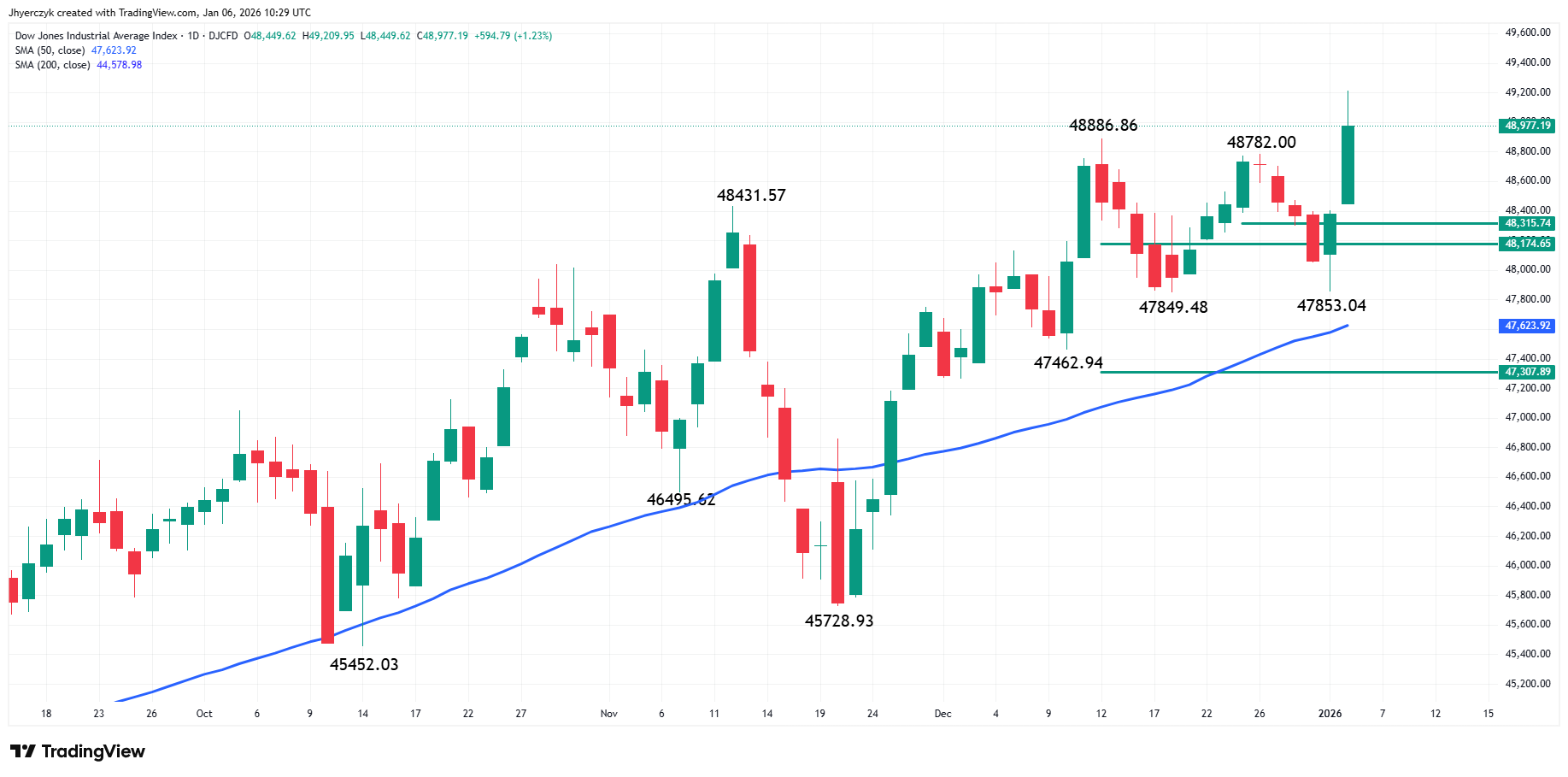 Dow Jones Industrial Average Index Analysis