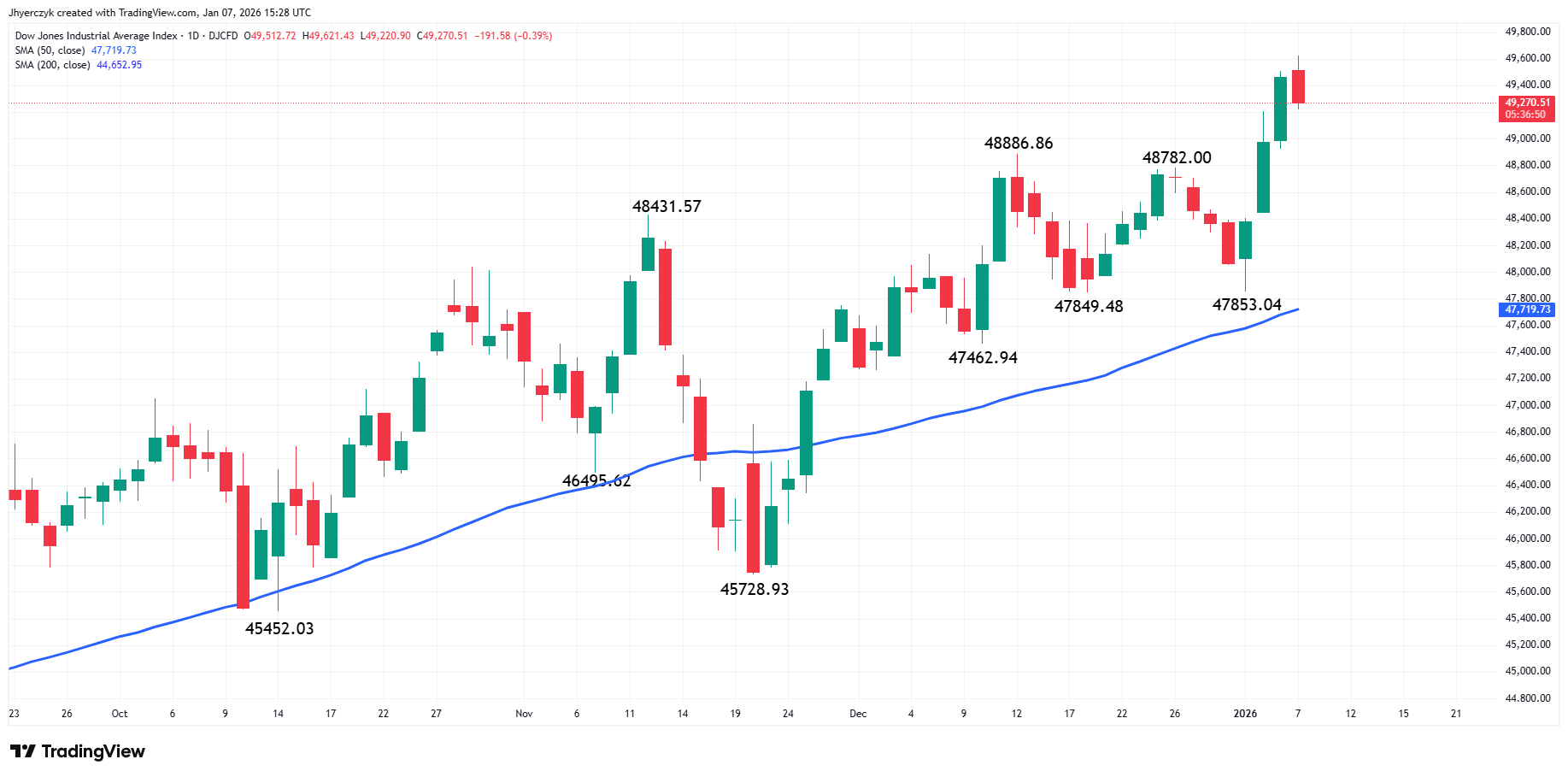 Dow Jones Industrial Average Index Average