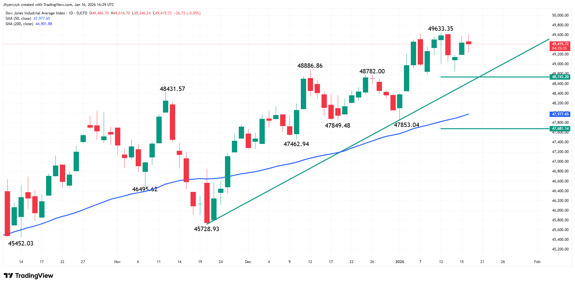Dow Jones Industrial Average Index Analysis
