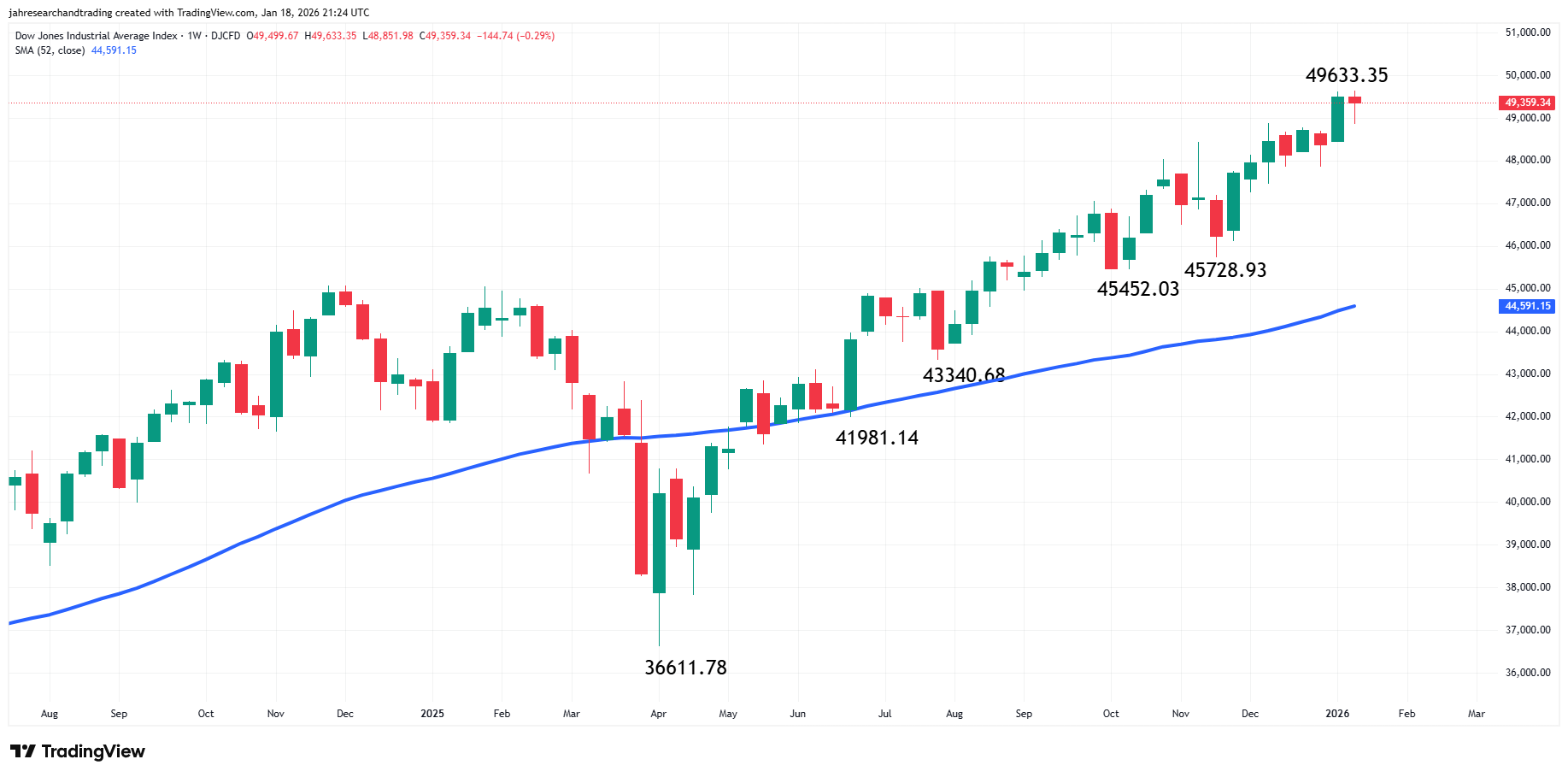 Dow Jones Industrial Average Index Analysis
