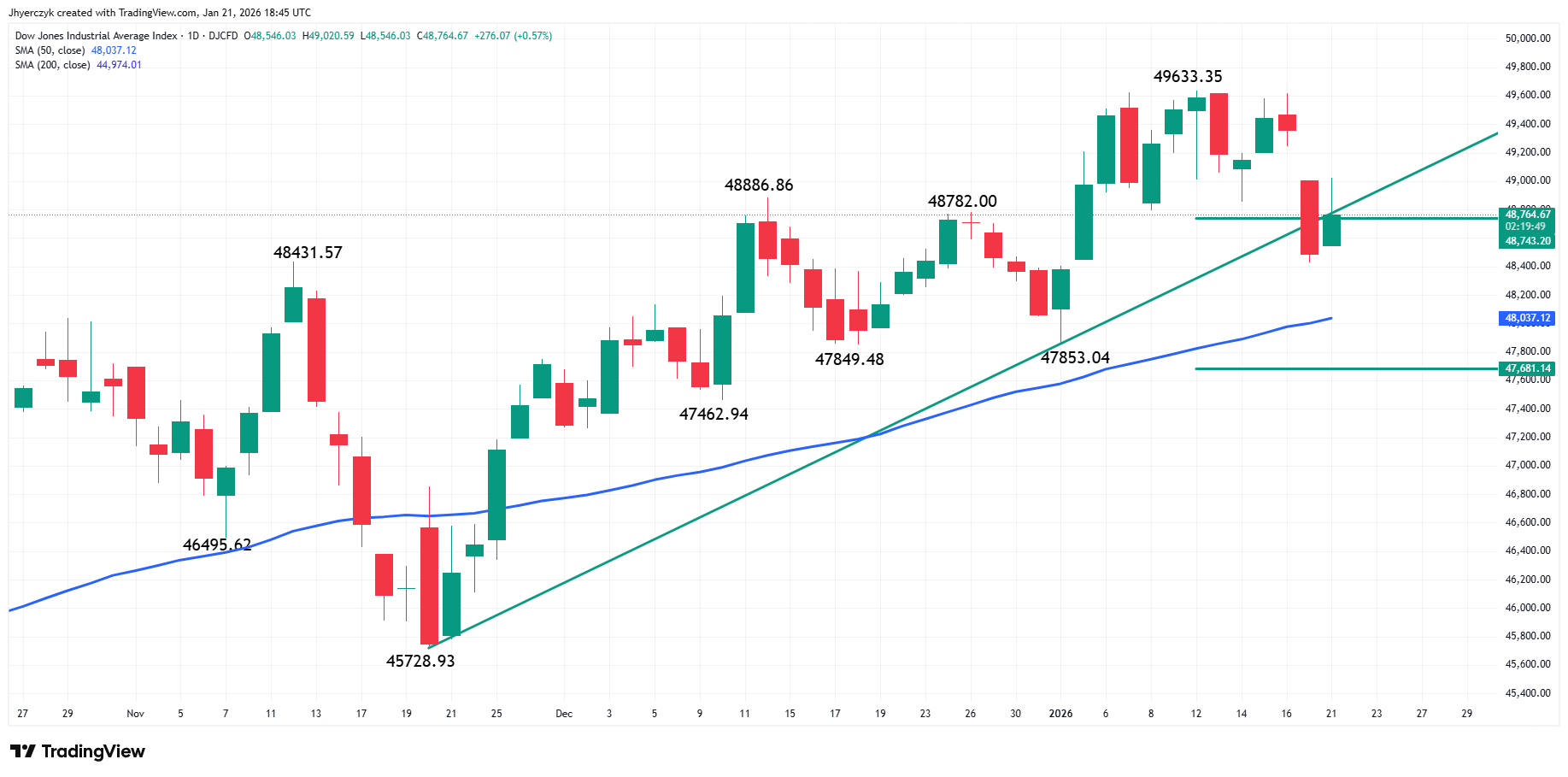Dow Jones Industrial Average Index Analysis