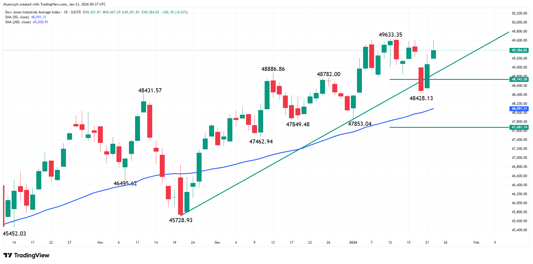 Dow Jones Industrial Average Index Analysis