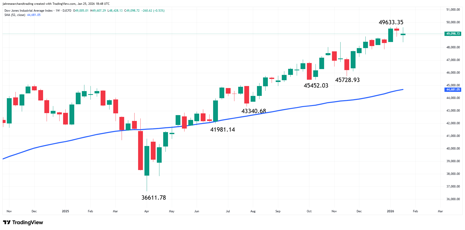 Dow Jones Industrial Average Index Analysis