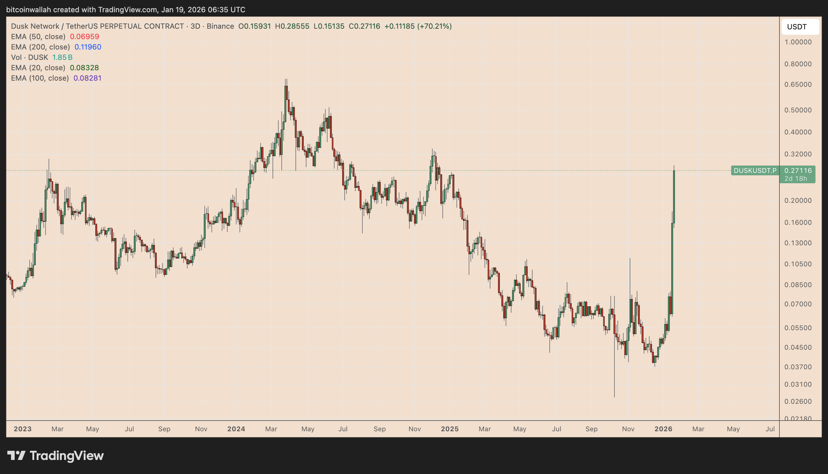 Grafico prezzi DUSK/USDT a tre giorni