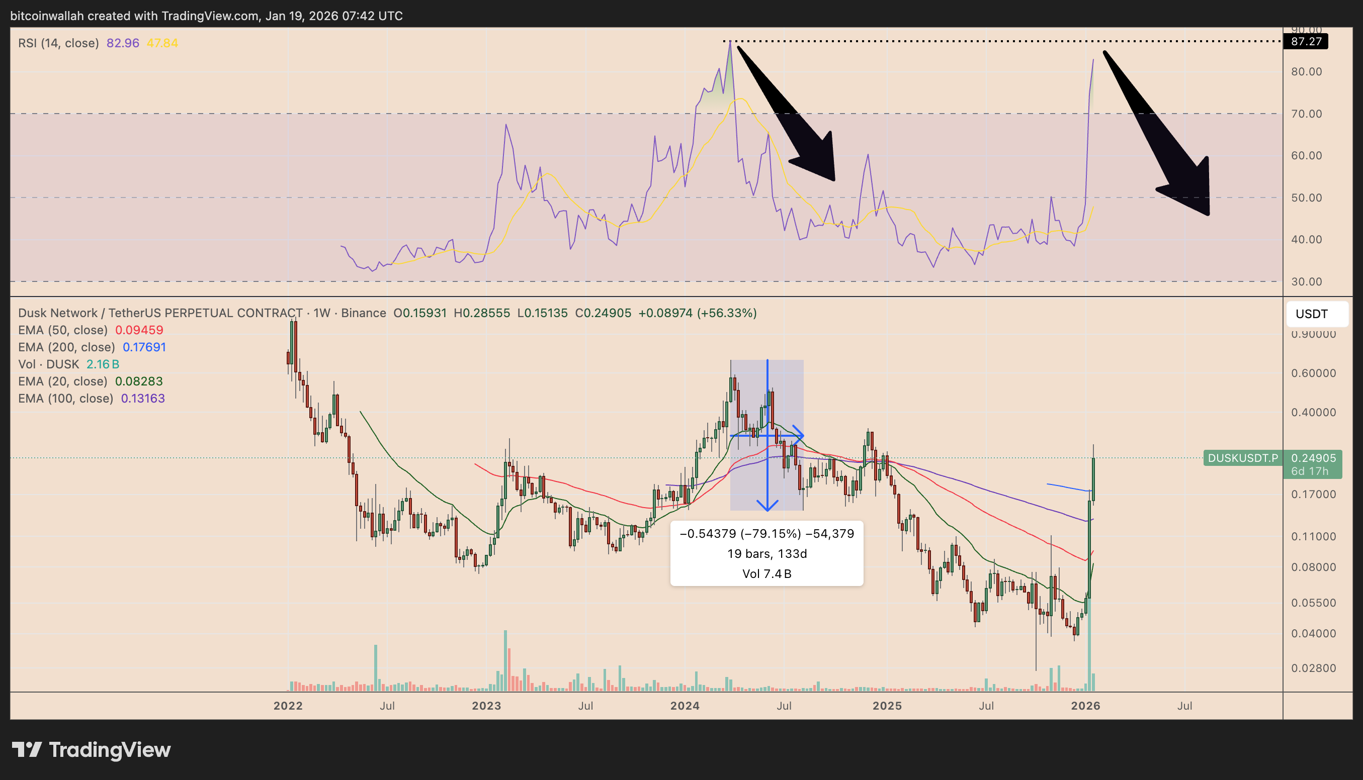 Grafico settimanale DUSK/USDT