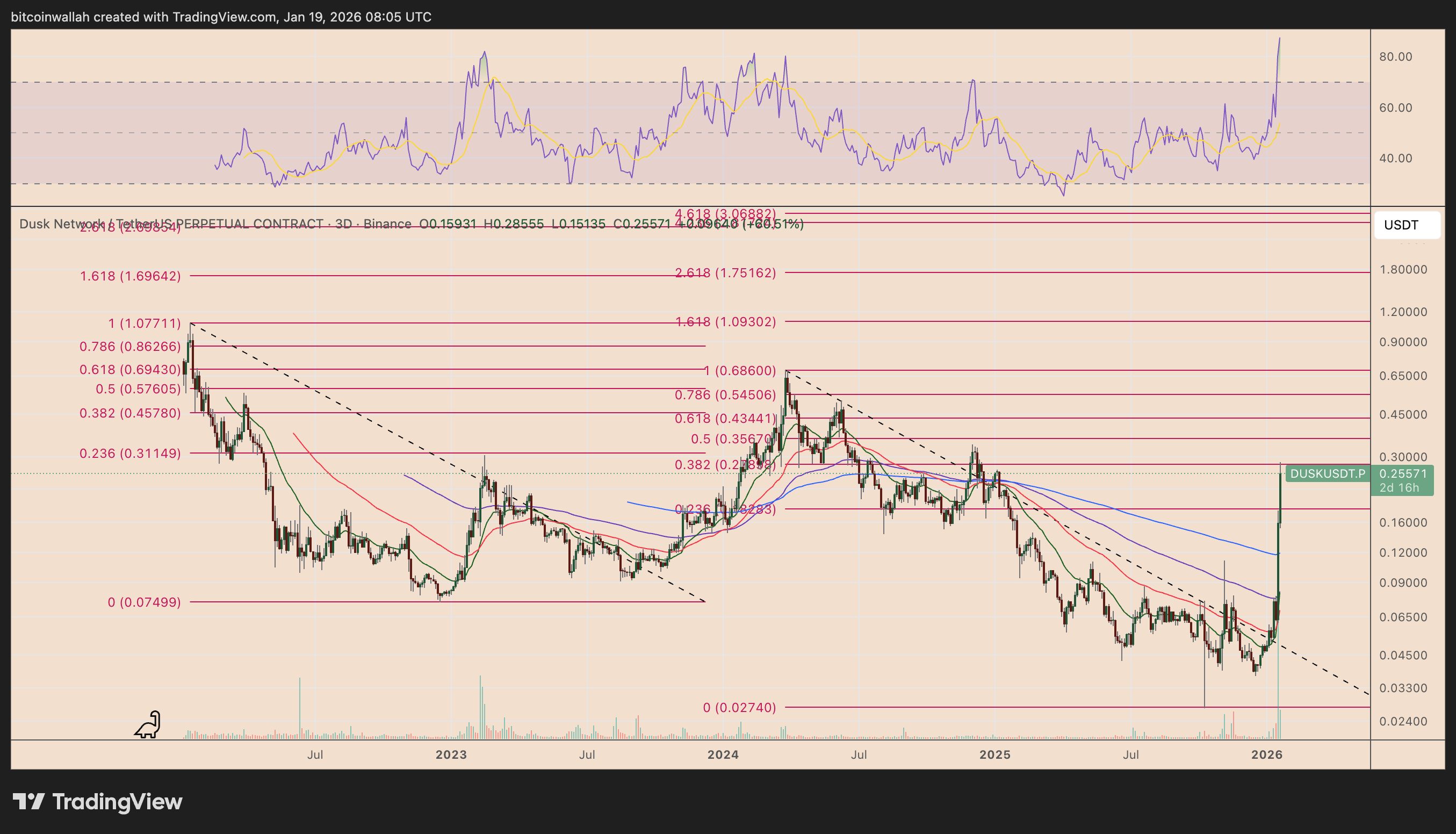 Grafico DUSK/USDT a tre giorni