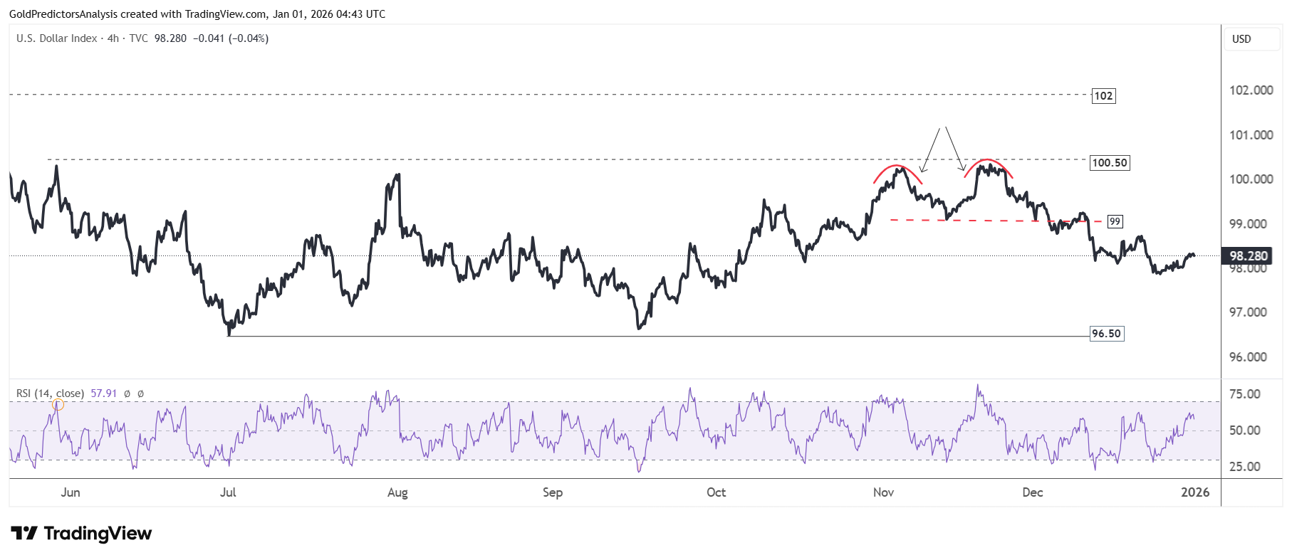 US dollar index 4 hour
