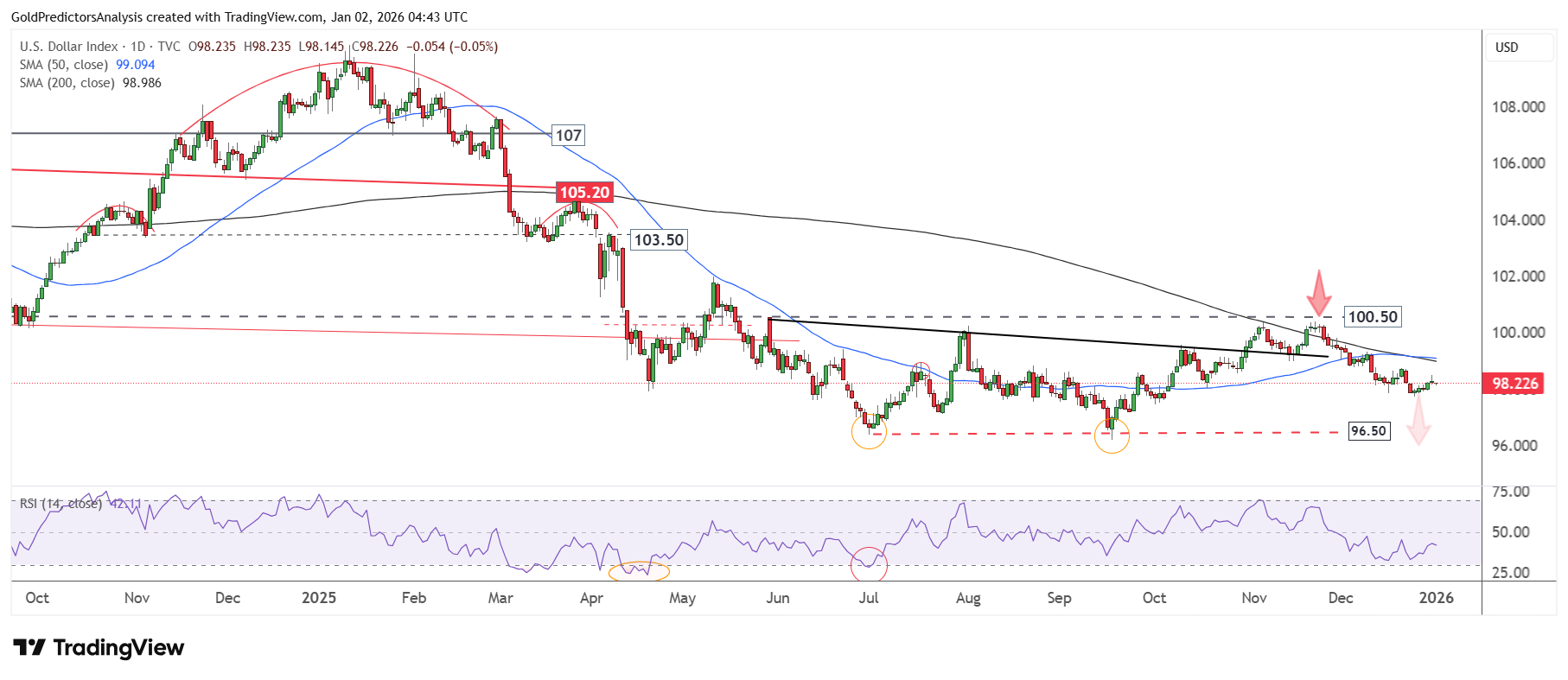 US Dollar Daily
