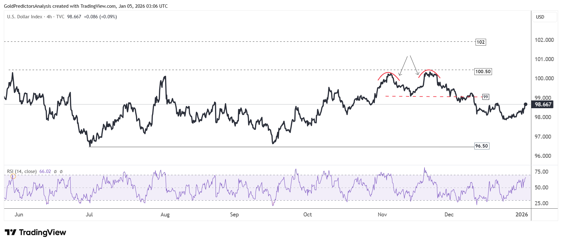 US Dollar 4 hour