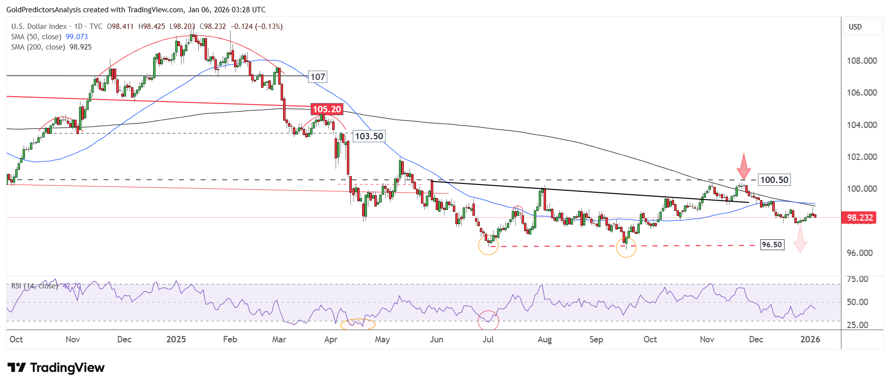US Dollar Daily