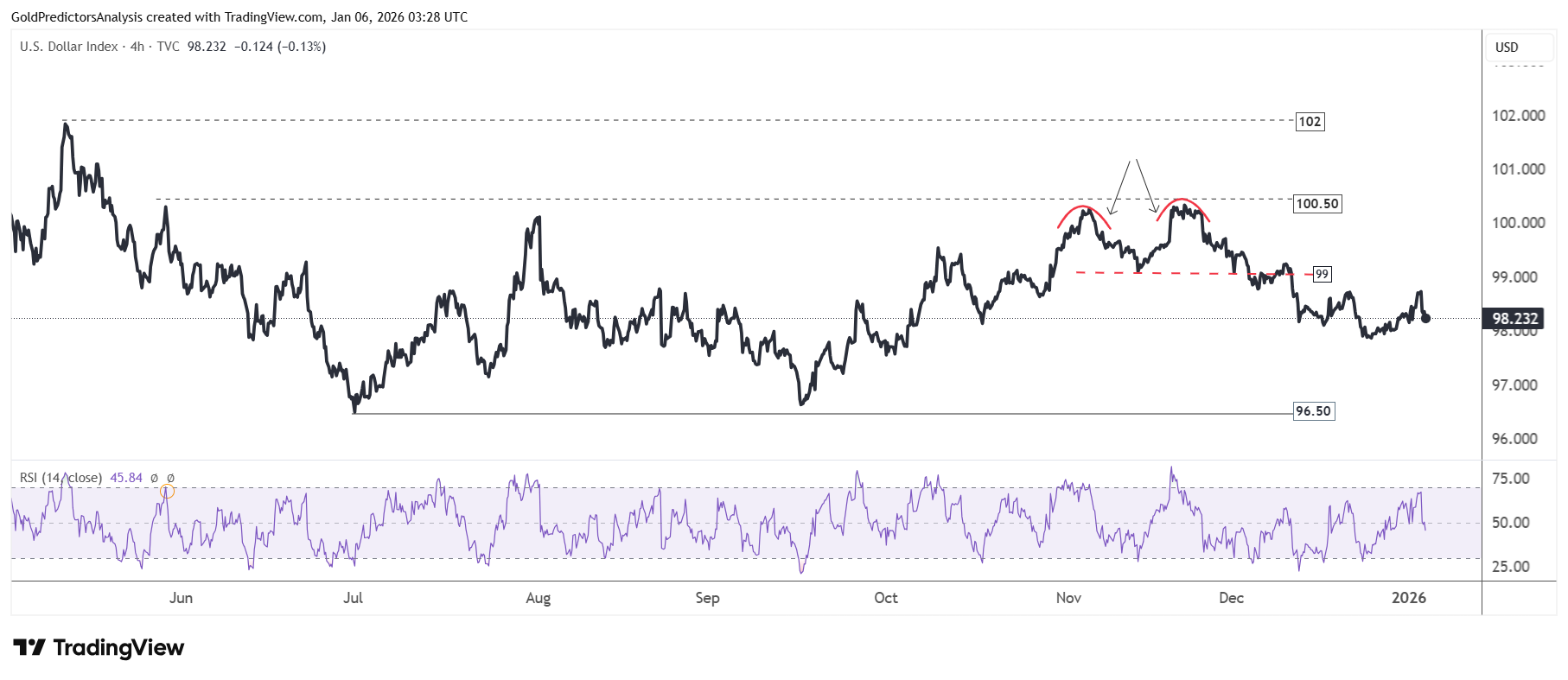 US Dollar 4 Hour