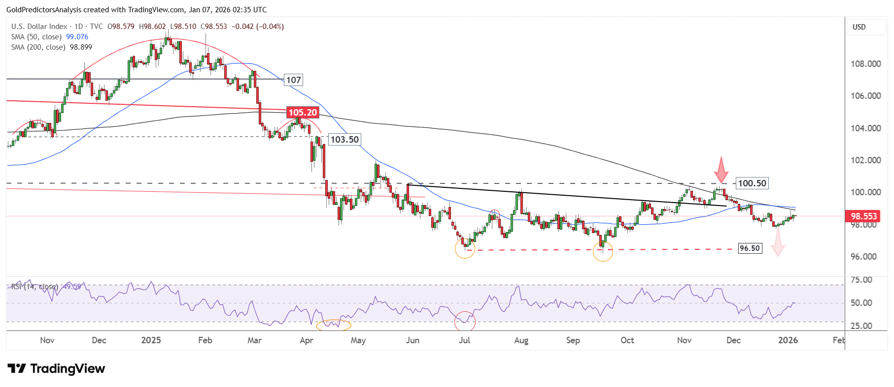 US Dollar Daily