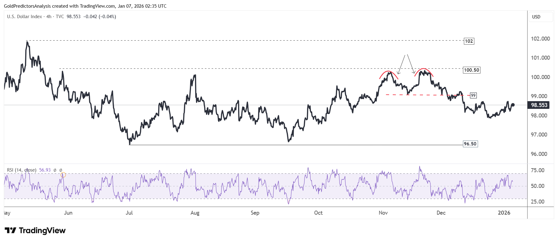 US Dollar 4 hour