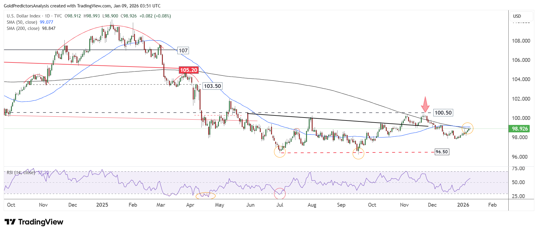 US Dollar Index