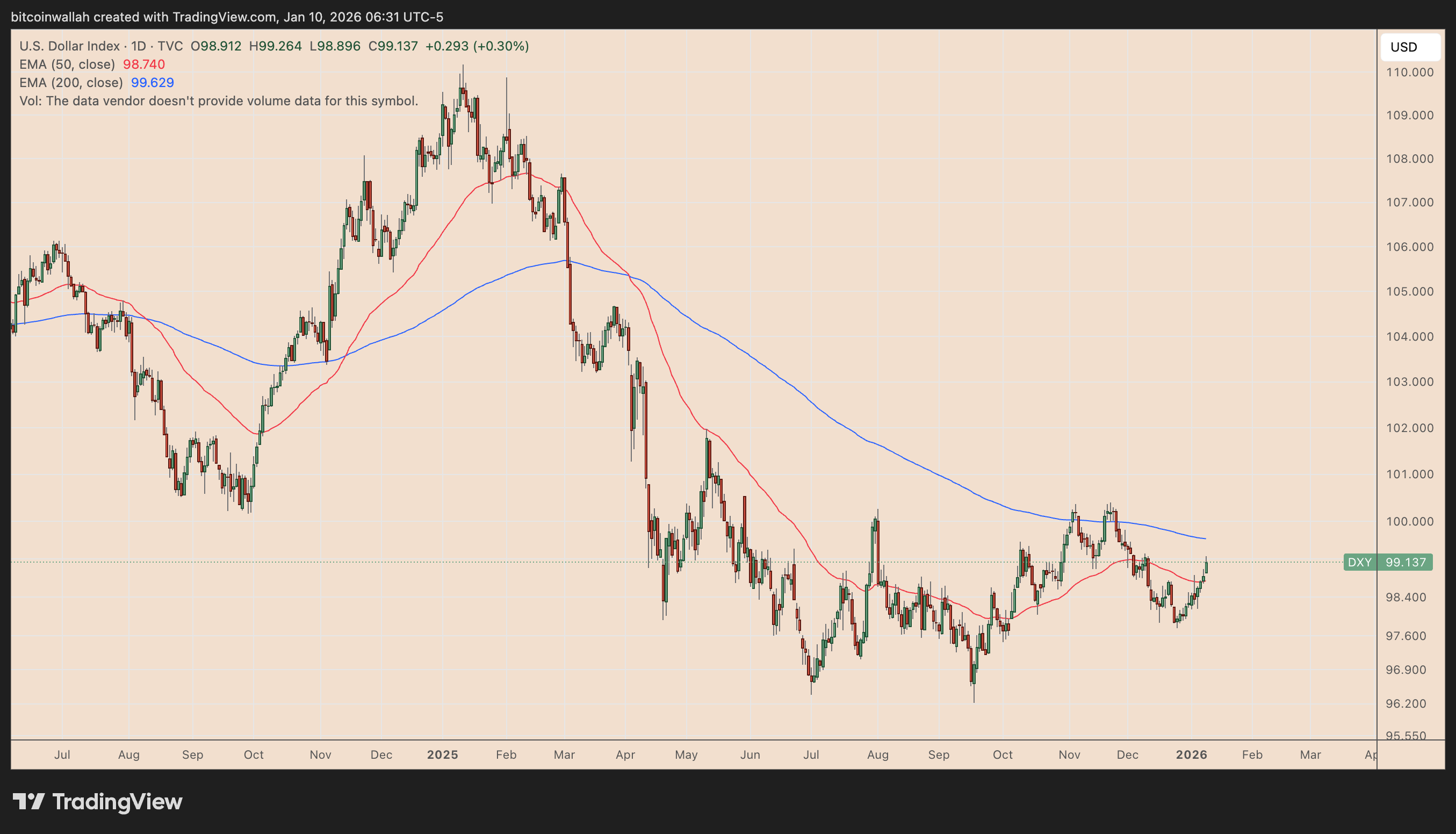 US dollar index daily chart