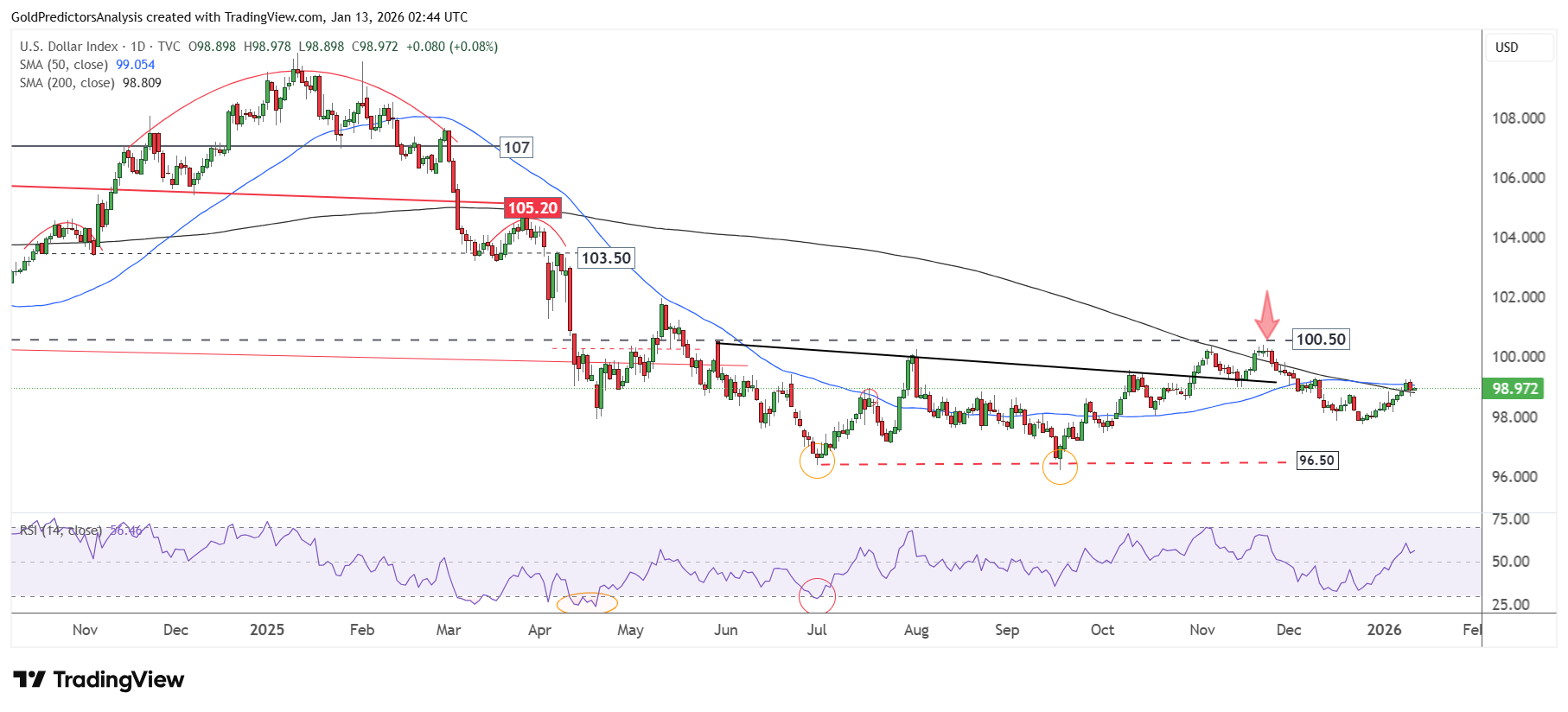 US Dollar Daily
