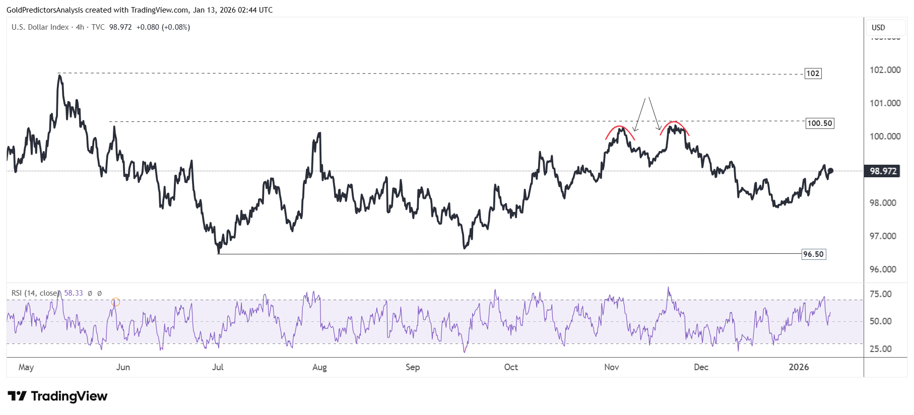 US Dollar 4 Hour