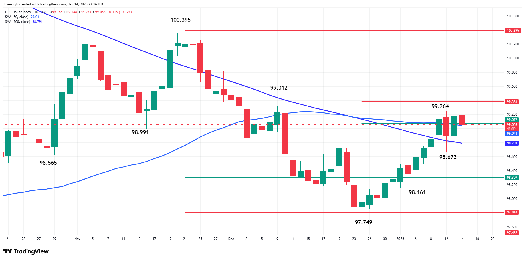 US Dollar Index (DXY) Analysis