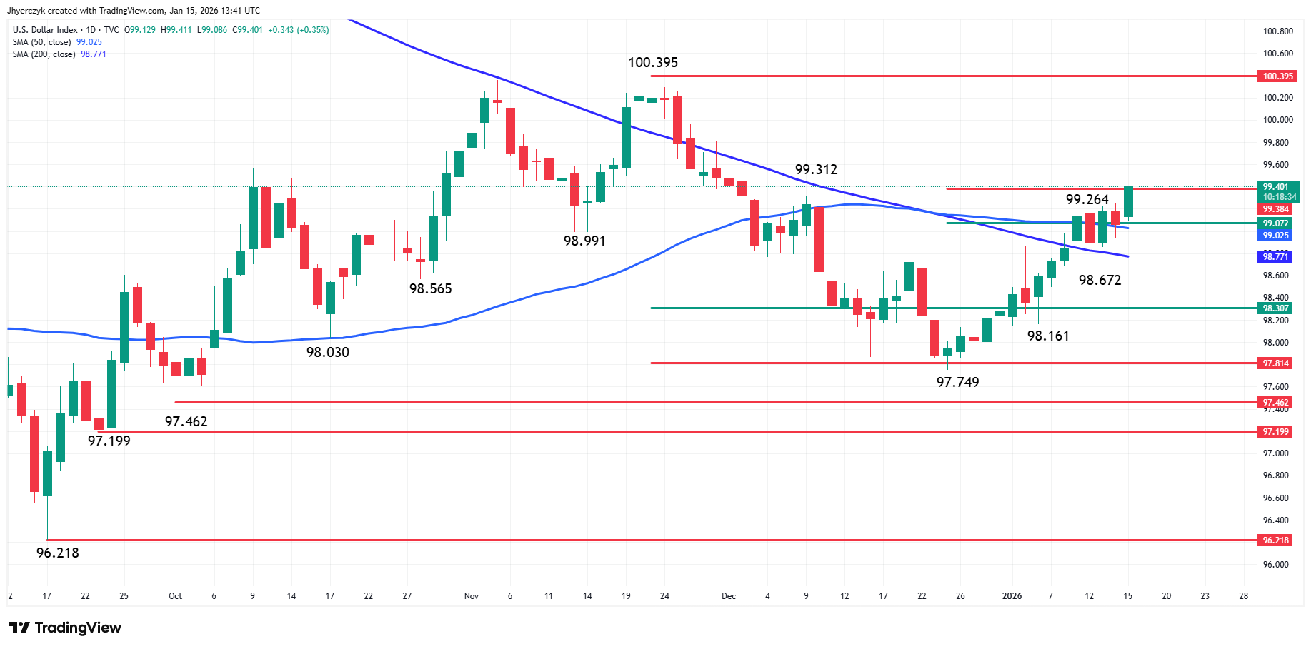US Dollar Index (DXY) Analysis