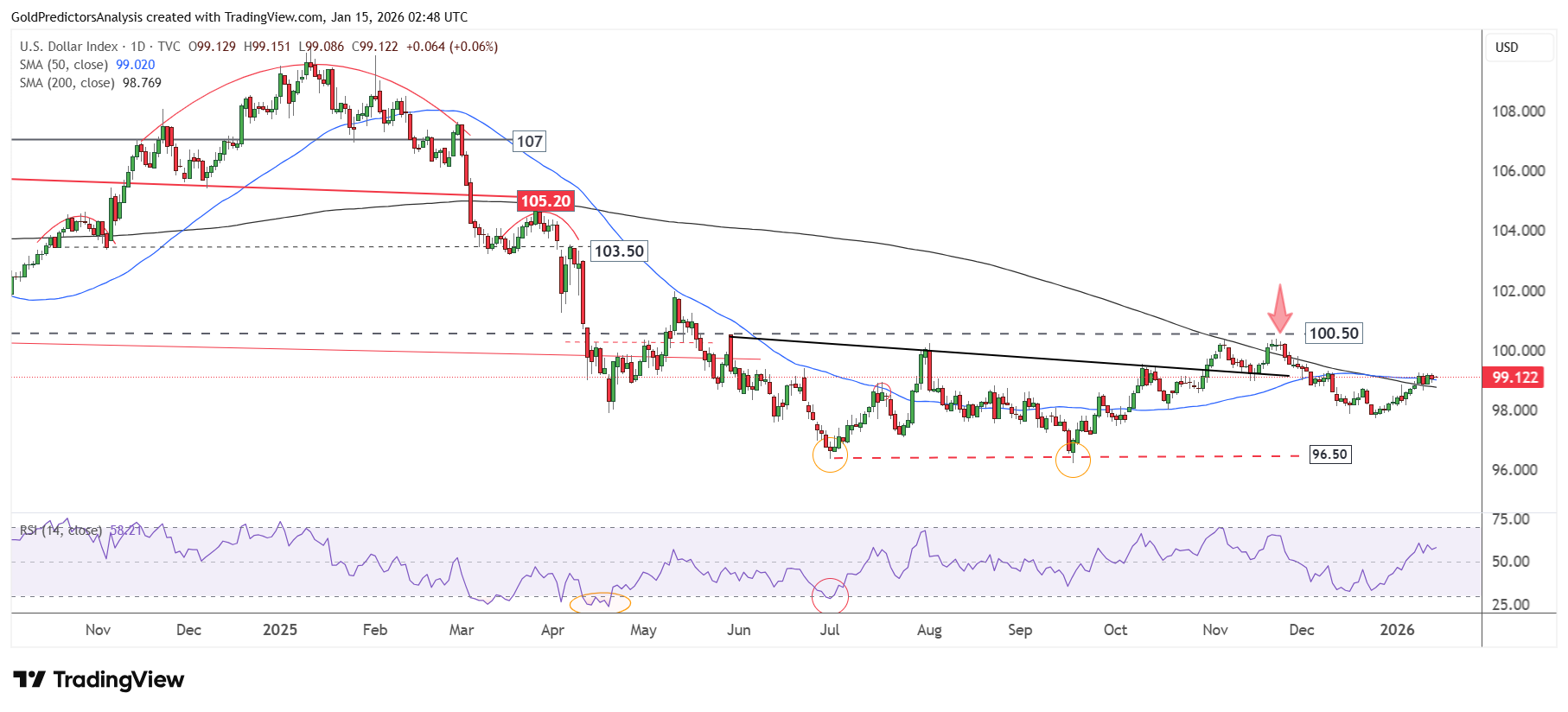 US Dollar Index