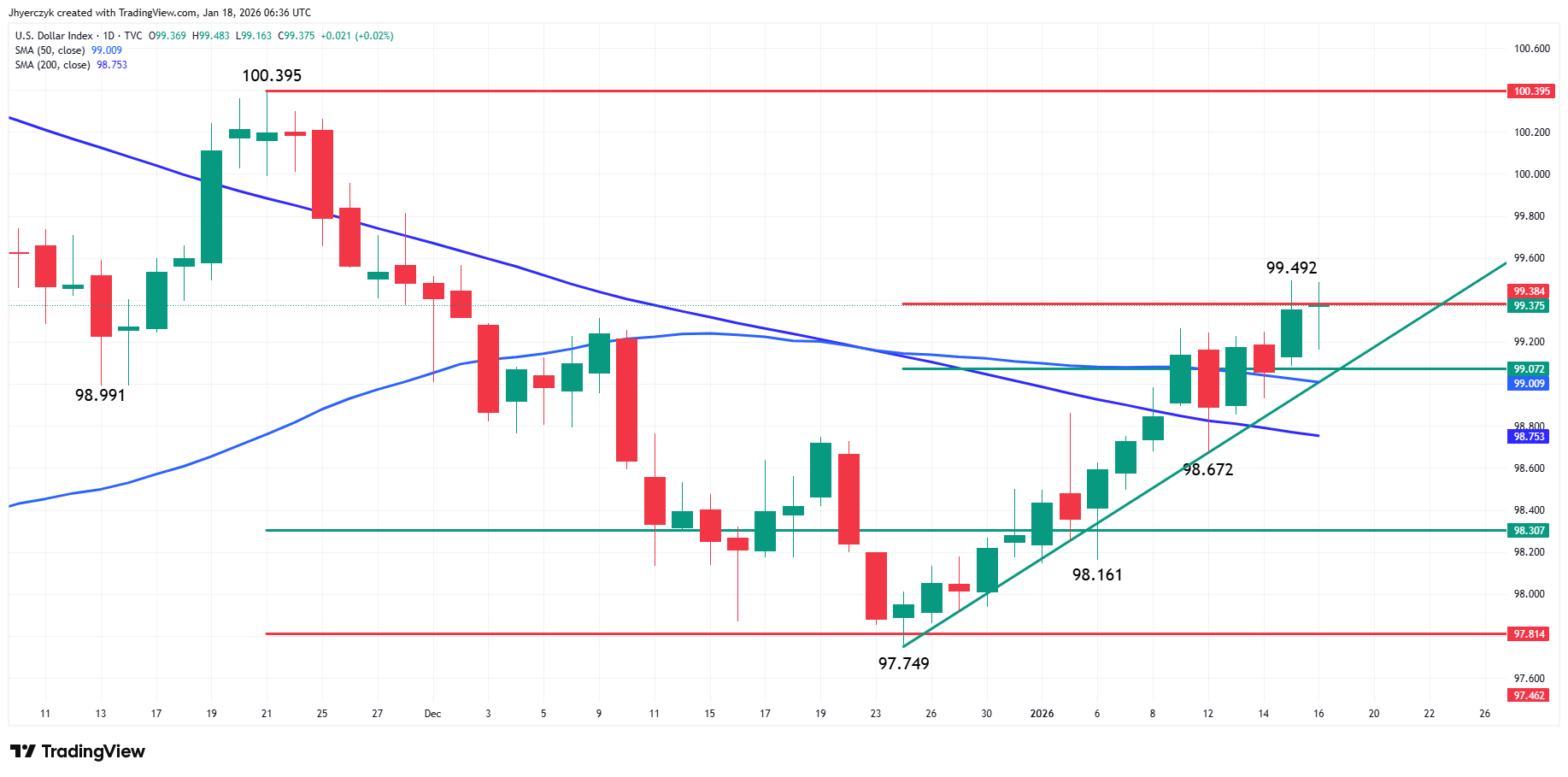 US Dollar Index (DXY) Analysis