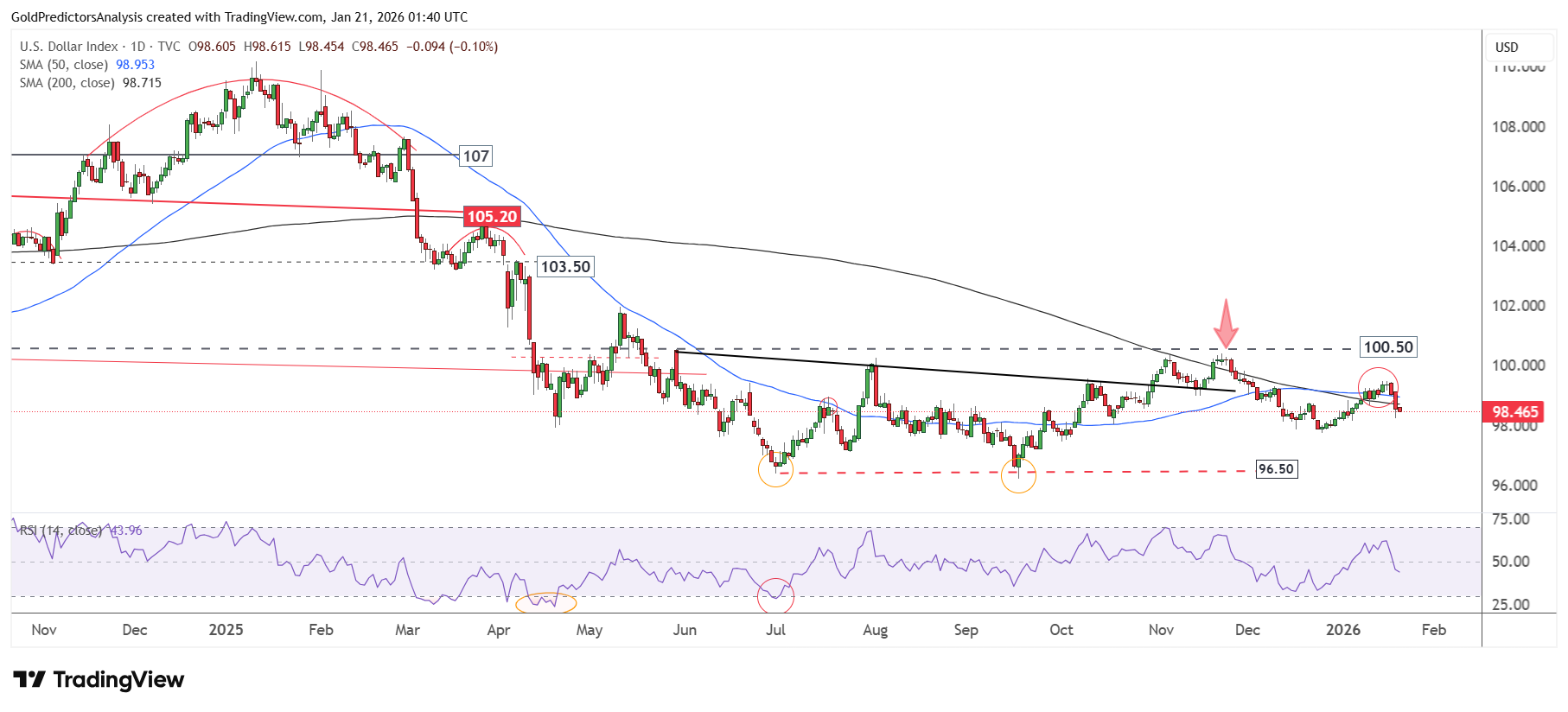 US Dollar Daily