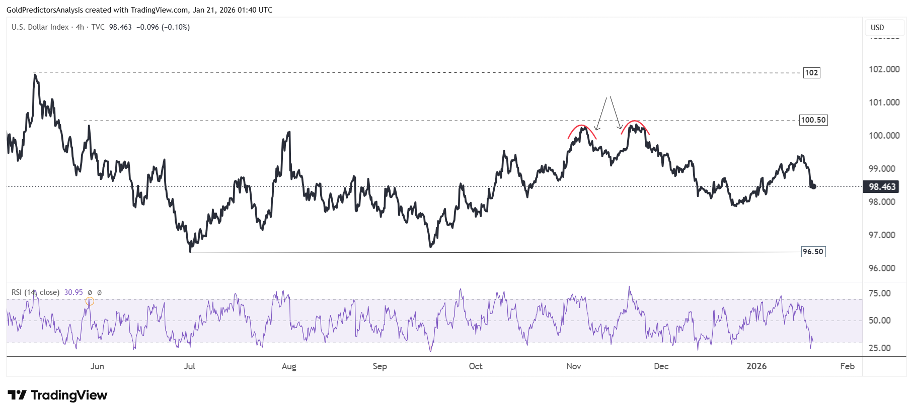 US Dollar 4 Hour