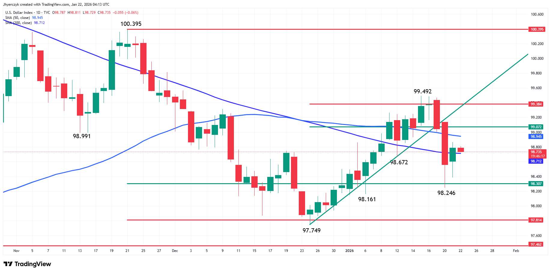US Dollar Forecast: DXY Rebounds as Trump Secures Greenland Deal Framework  | FXEmpire