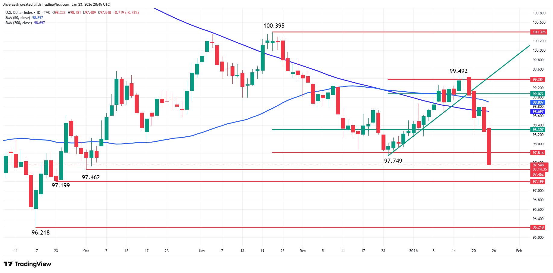 US Dollar Index (DXY) Analysis