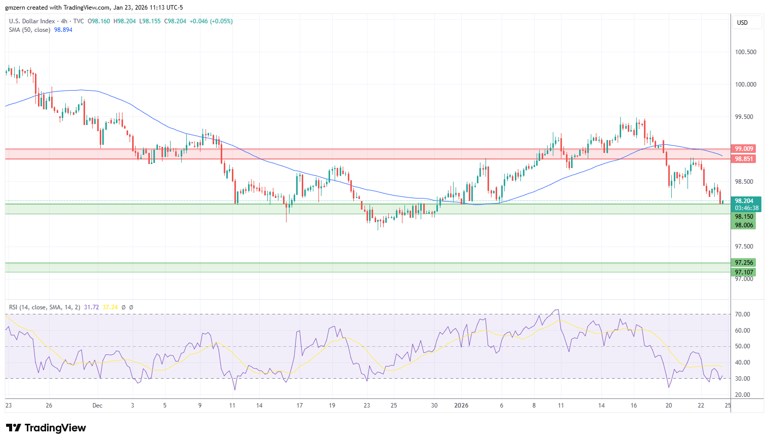 DXY 230126 4h Chart