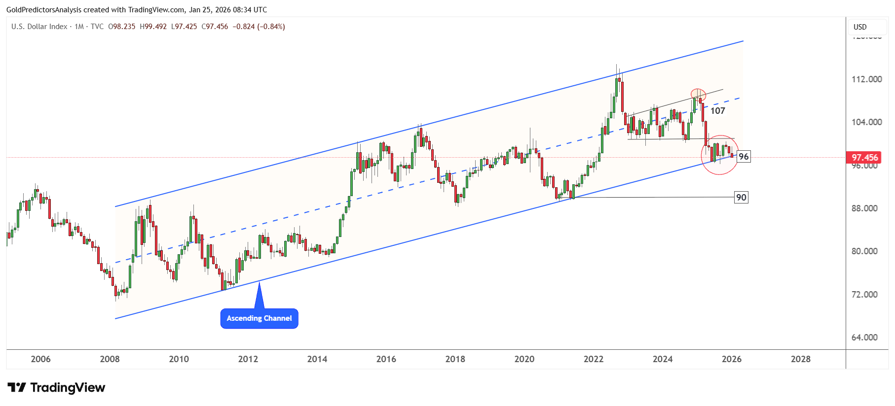 US Dollar Index Monthly