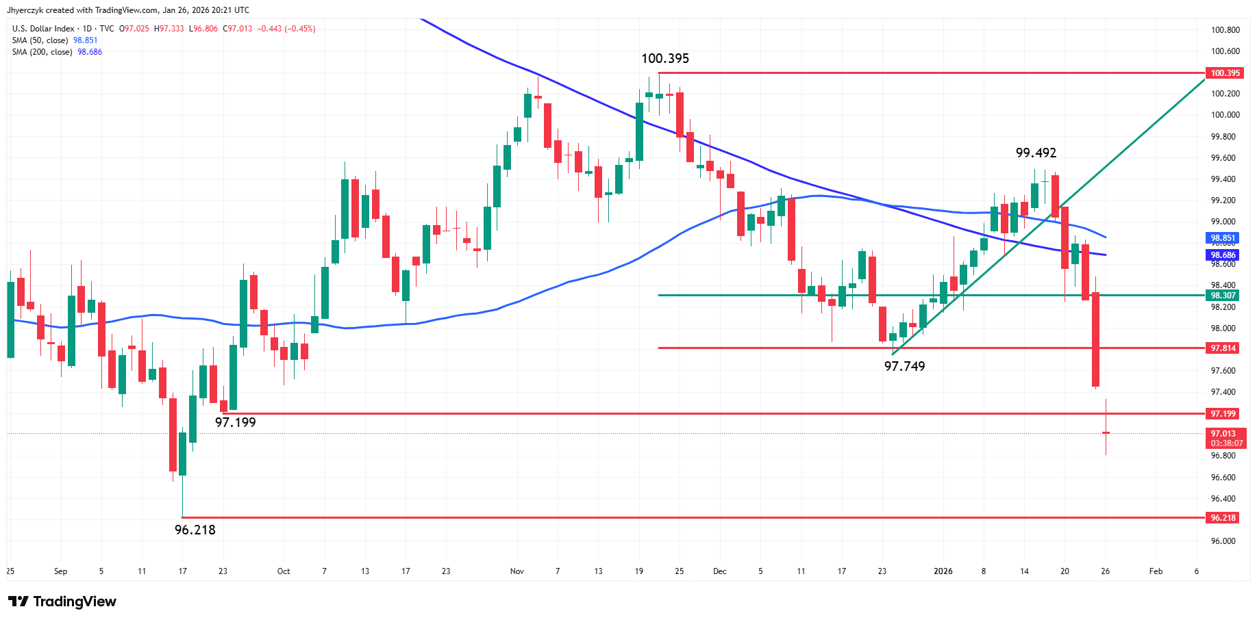 US Dollar Index (DXY) Analysis