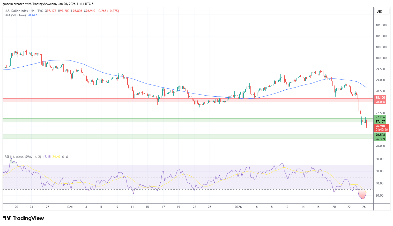 DXY 260126 4h Chart