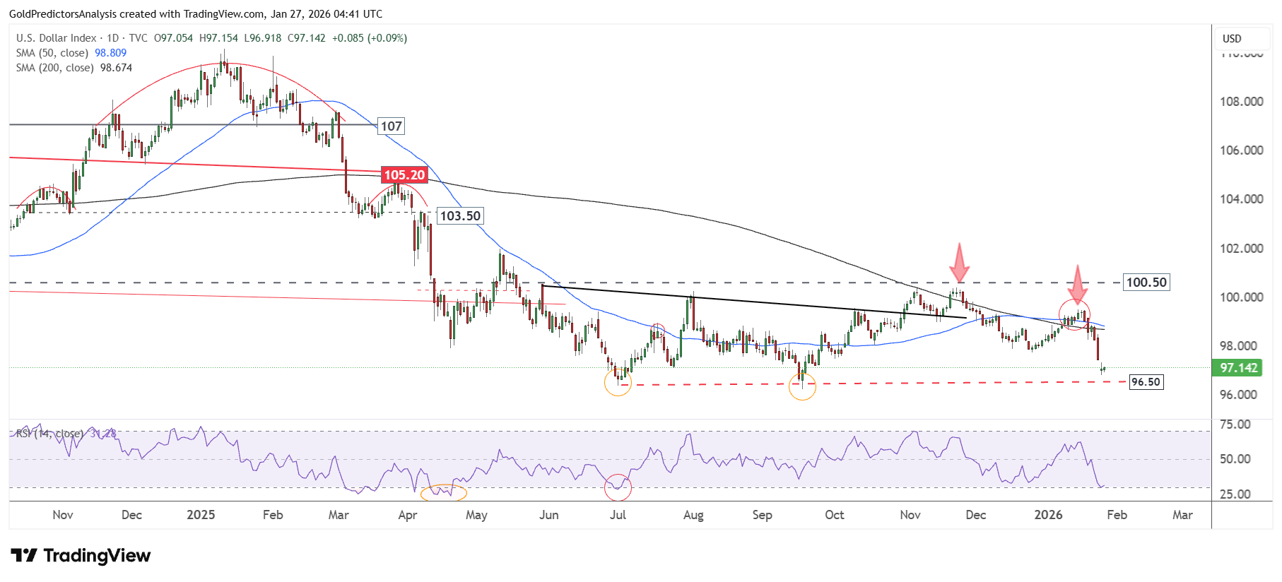 USD Daily