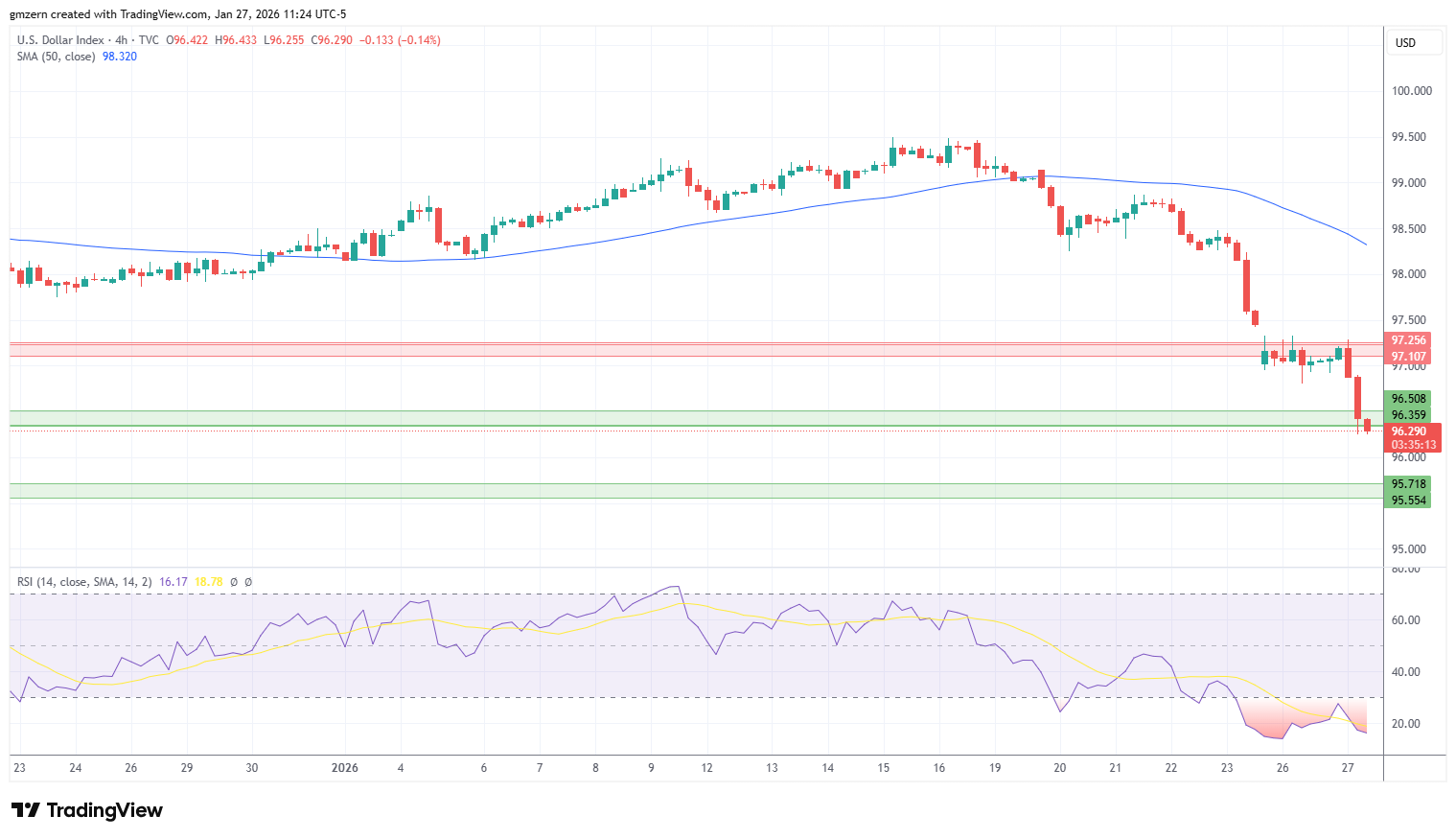 DXY 270126 4h Chart