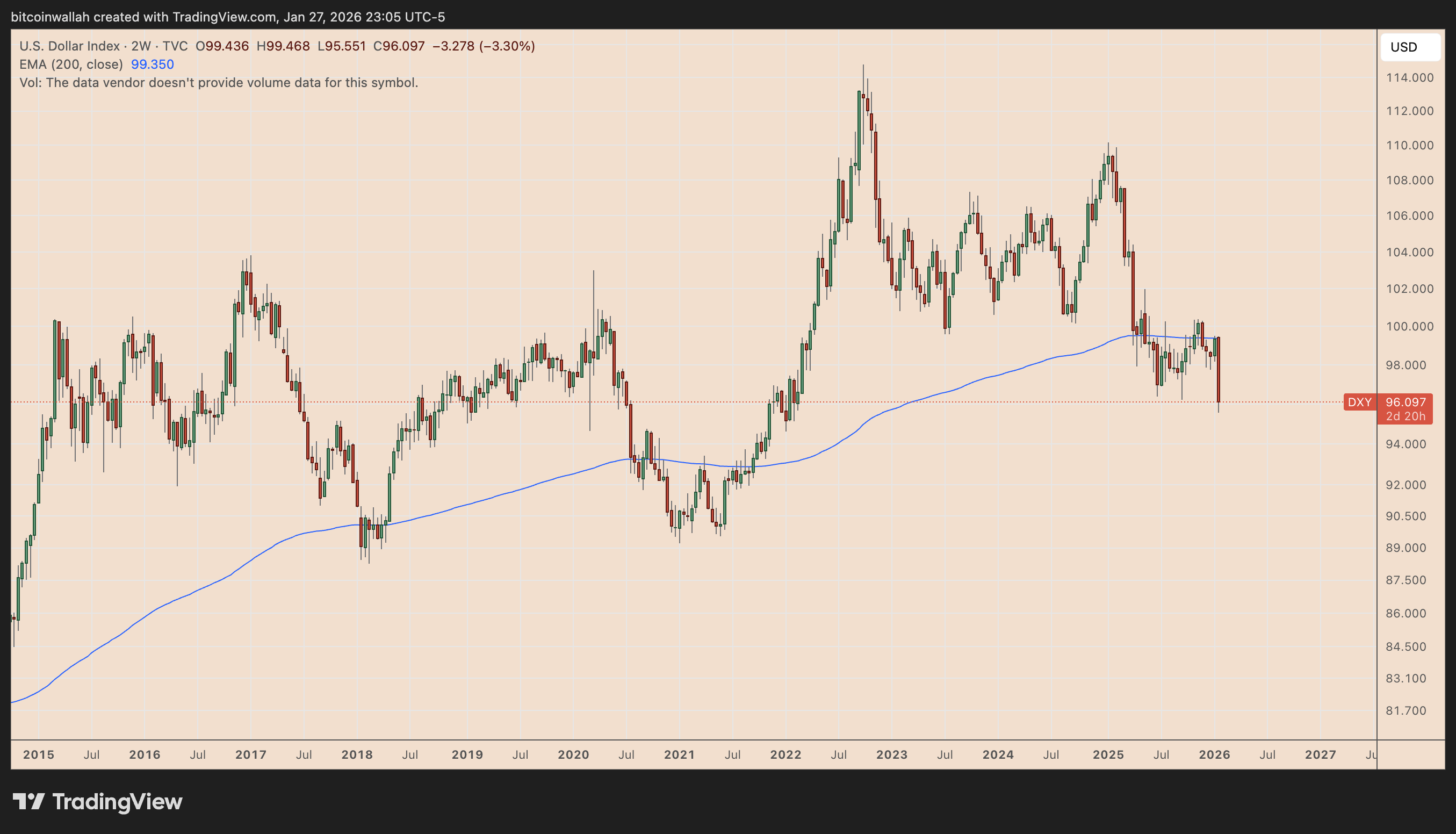 US dollar index two-week chart