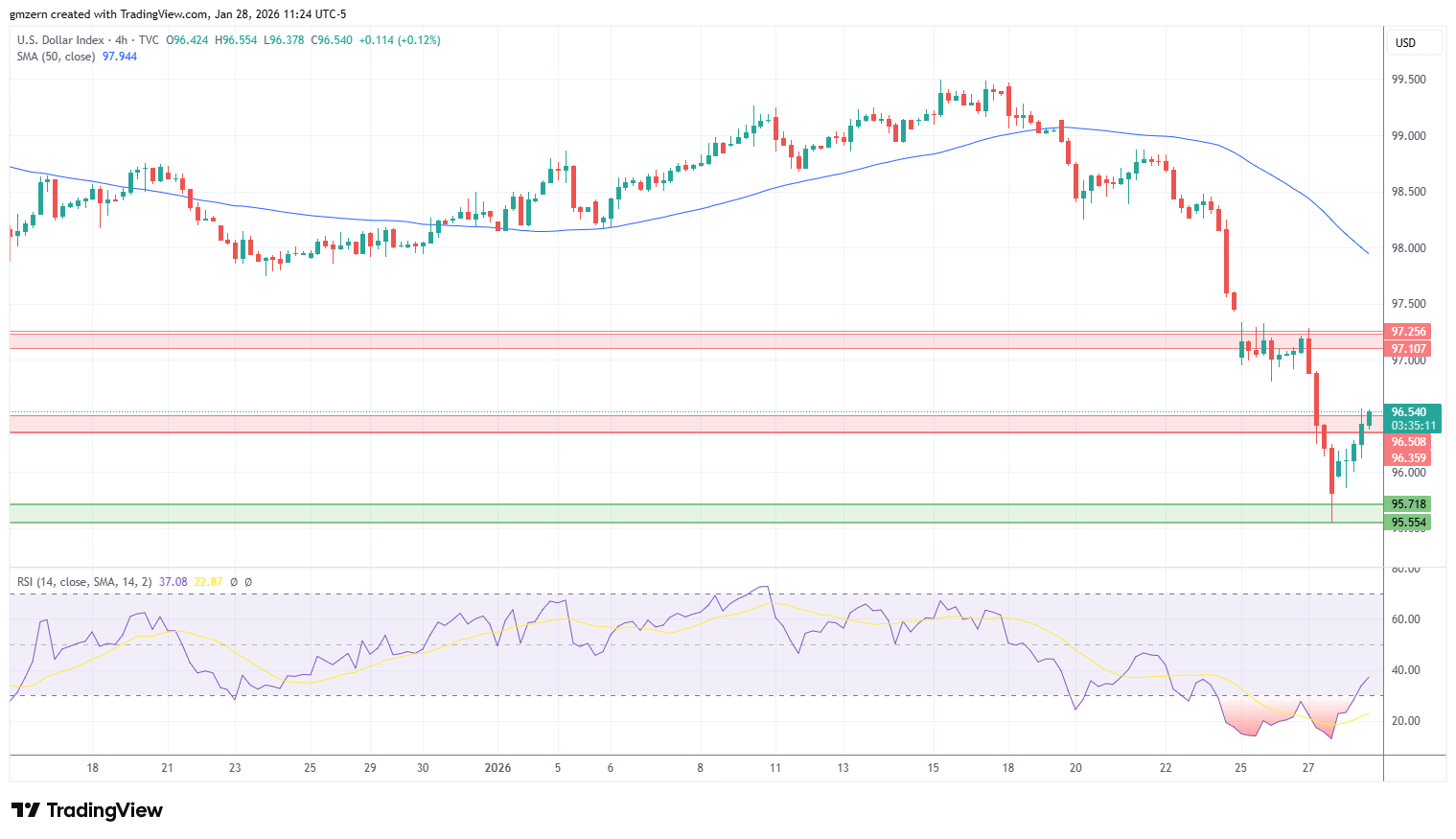 DXY 280126 4h Chart