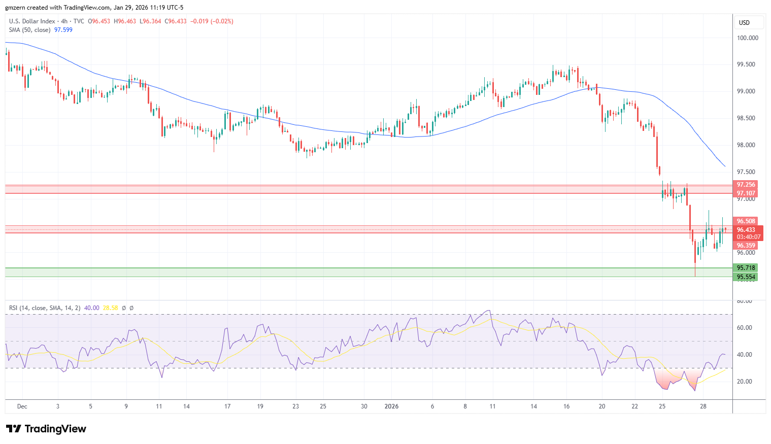 DXY 290126 4h Chart