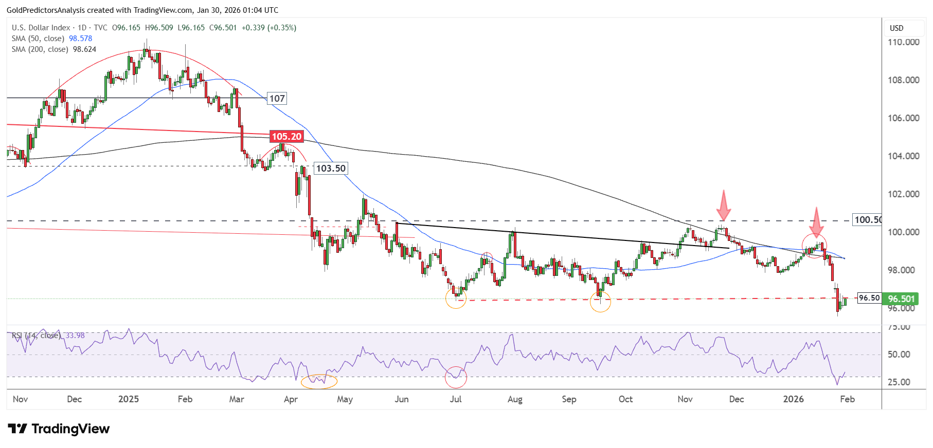 USD Daily