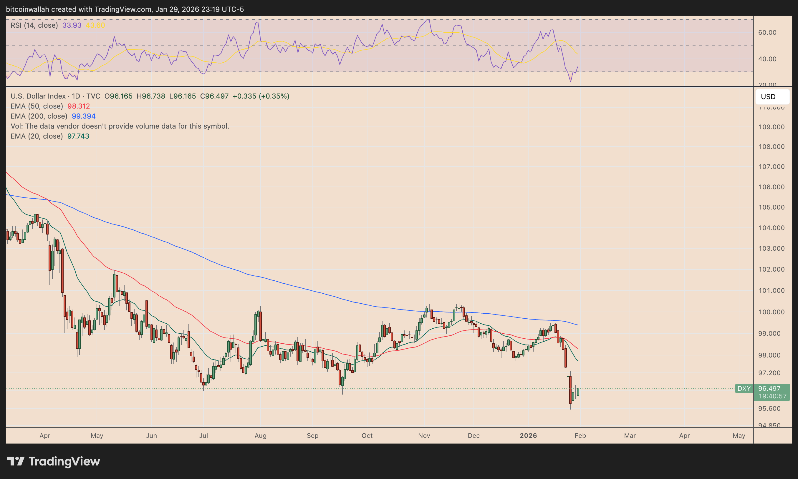 US dollar index daily performance chart