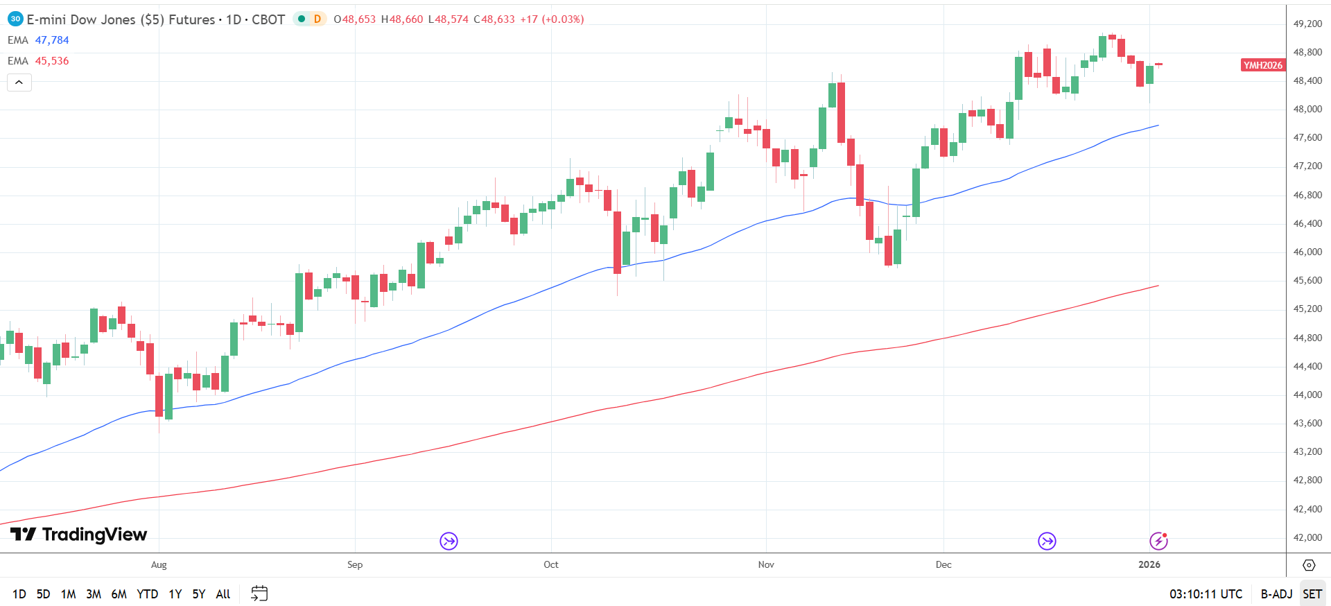 Dow Jones Daily Chart sends bullish price signals.