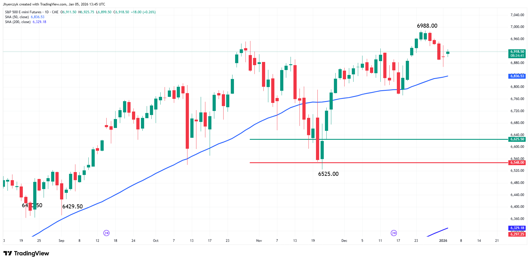 E-mini S&P 500 Index Analysis