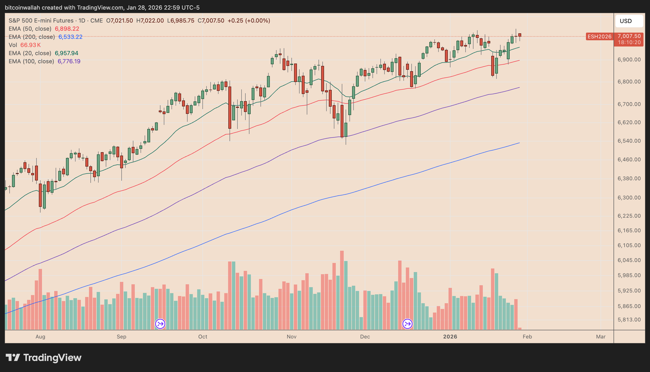 S&P 500 futures daily chart