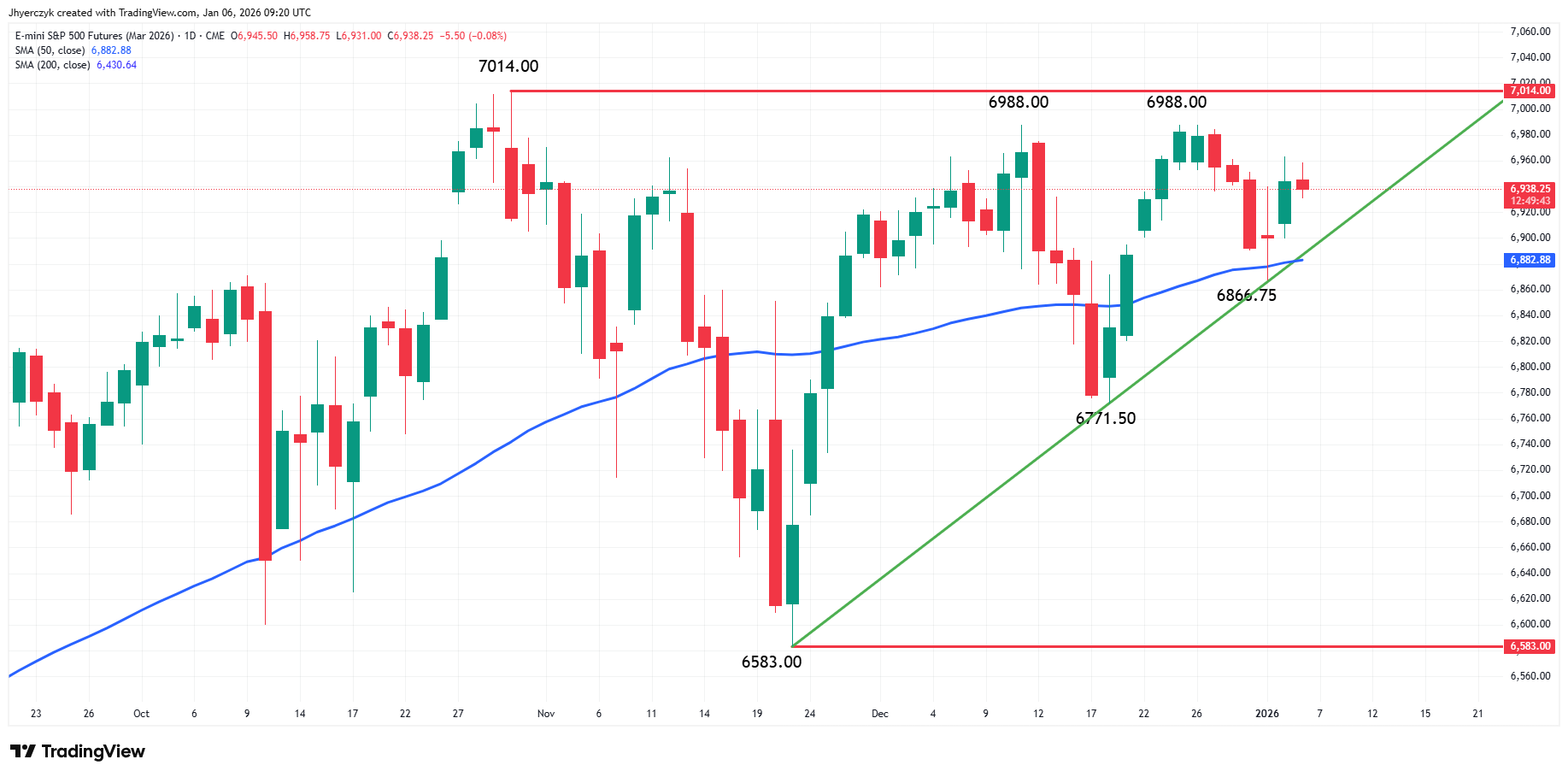 E-mini S&P 500 Index Analysis