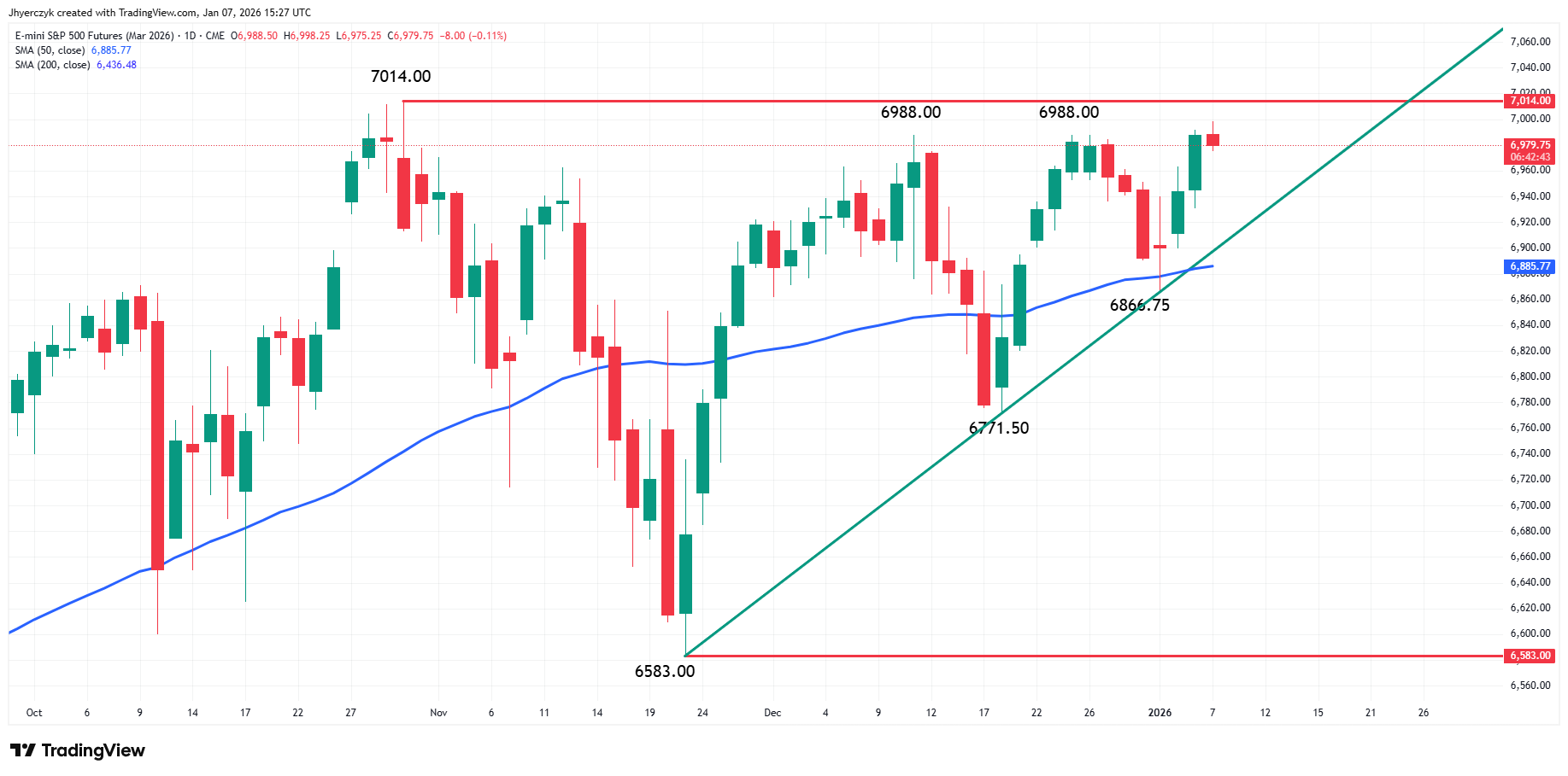 E-mini S&P 500 Index Analysis