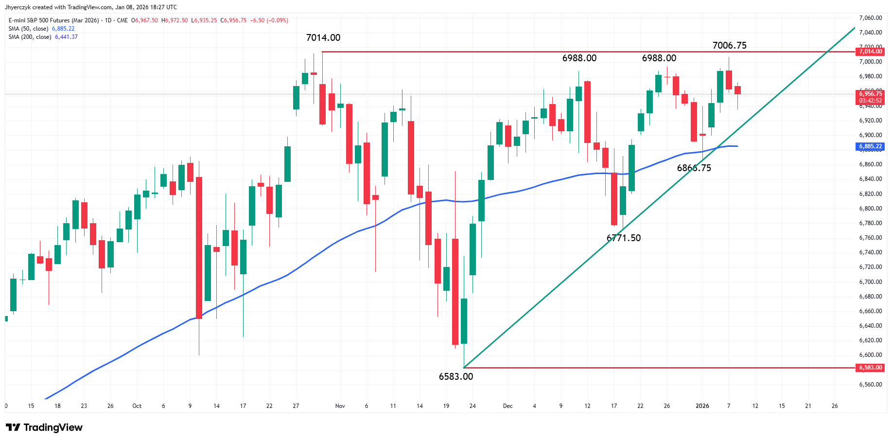 E-mini S&P 500 Index Analysis