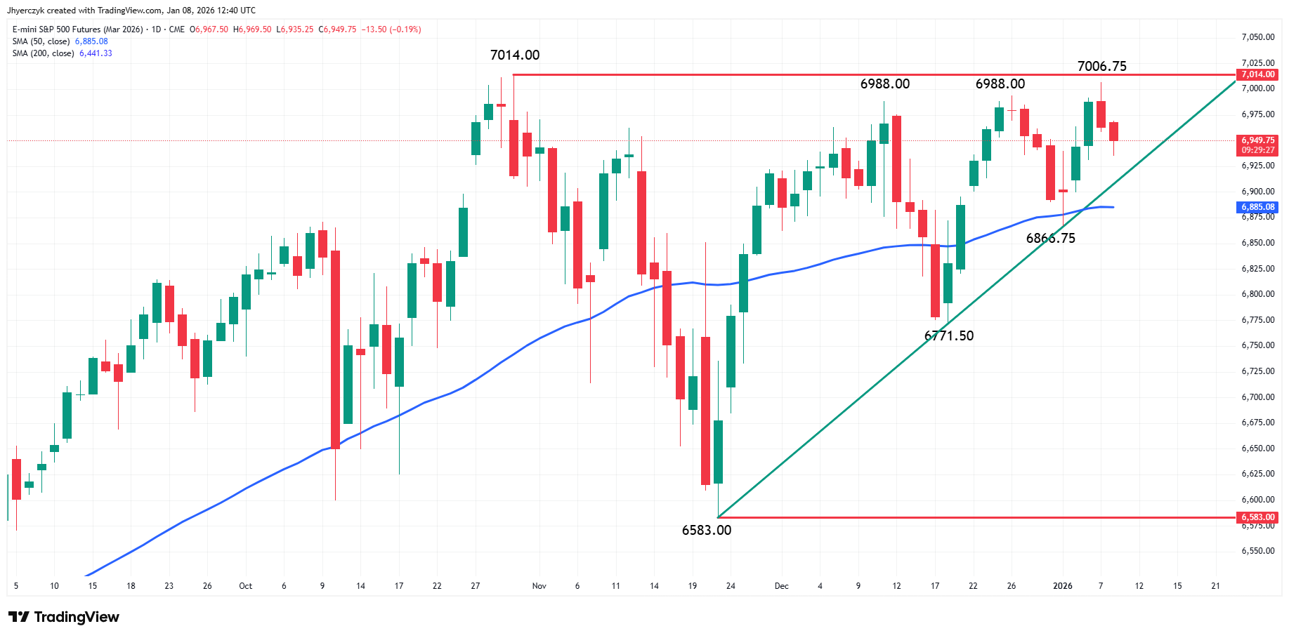 E-mini S&P 500 Index Analysis