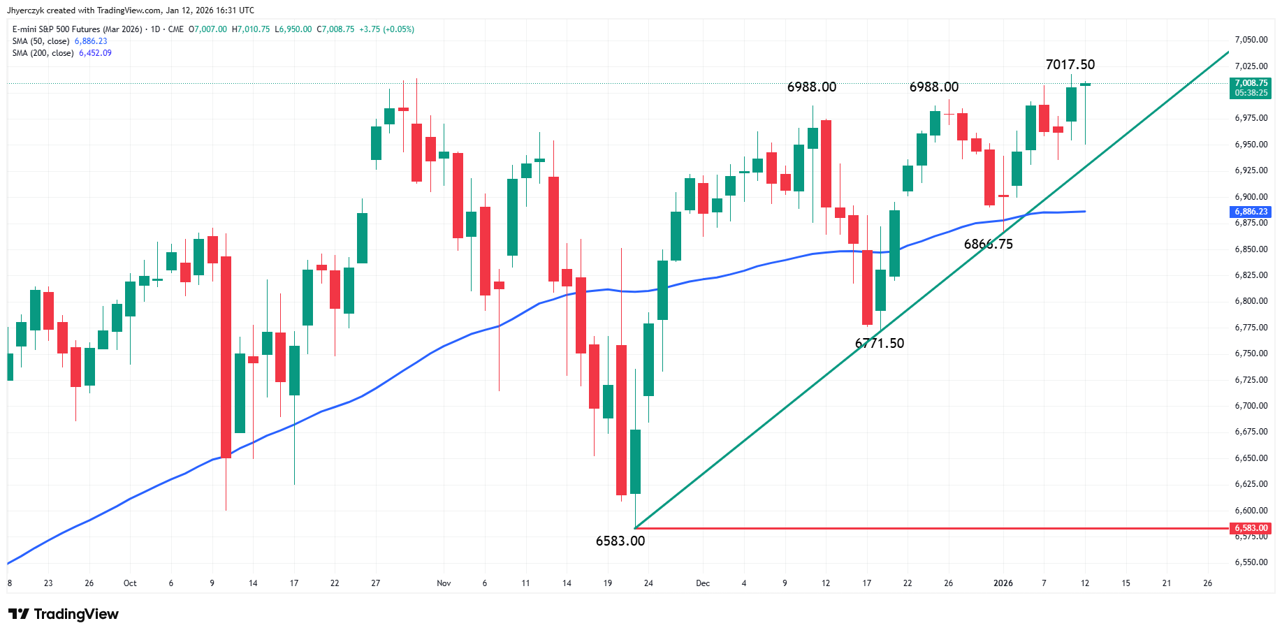 E-mini S&P 500 Index Analysis